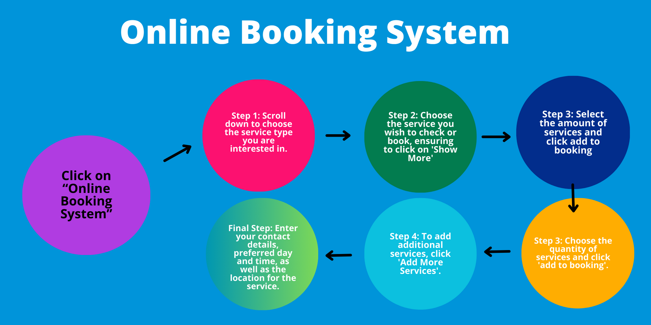 How our Online Booking System works